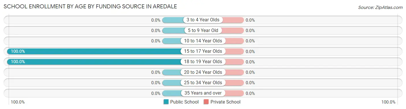 School Enrollment by Age by Funding Source in Aredale