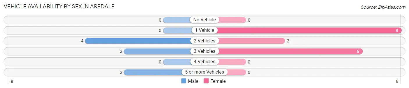 Vehicle Availability by Sex in Aredale