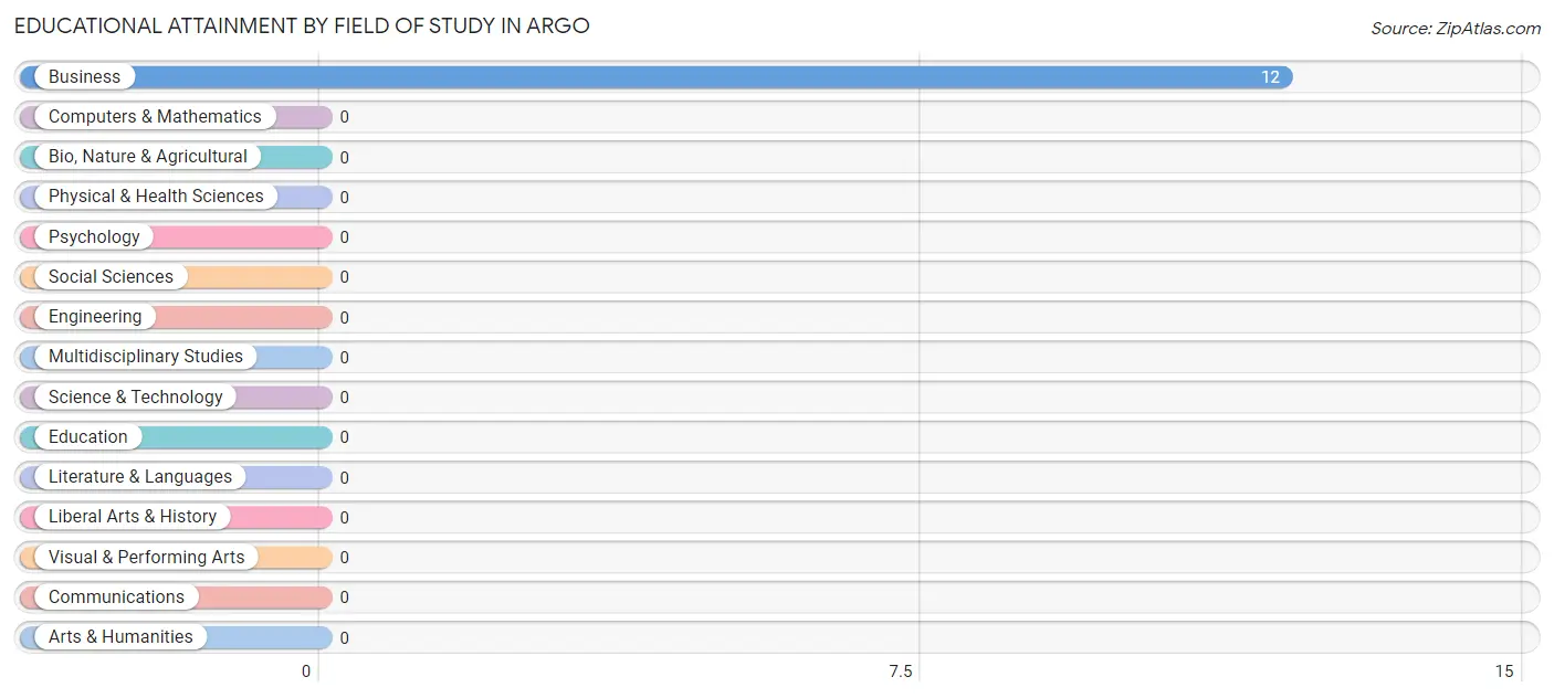 Educational Attainment by Field of Study in Argo