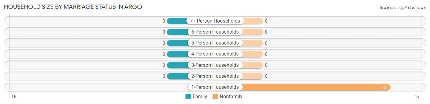 Household Size by Marriage Status in Argo