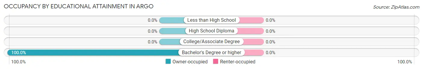 Occupancy by Educational Attainment in Argo
