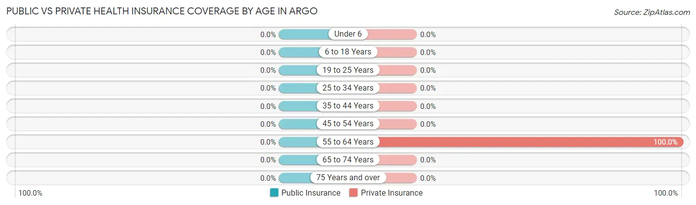 Public vs Private Health Insurance Coverage by Age in Argo