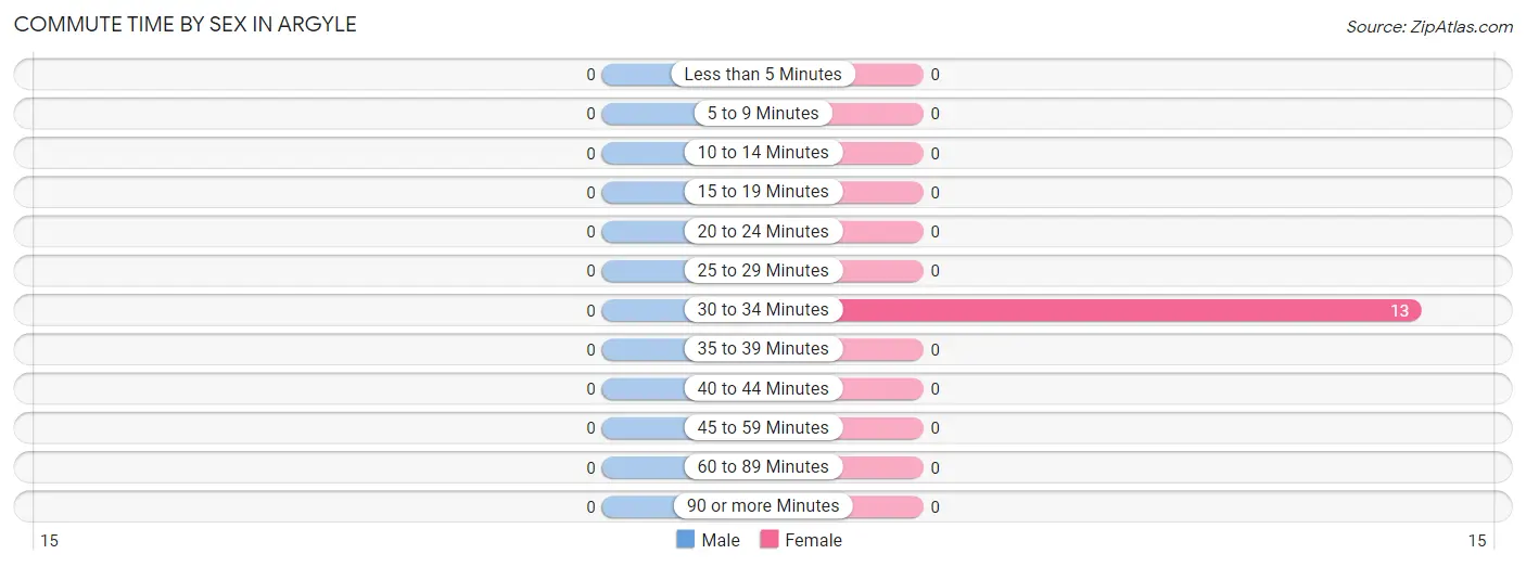 Commute Time by Sex in Argyle