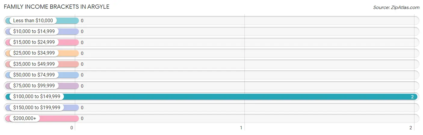 Family Income Brackets in Argyle