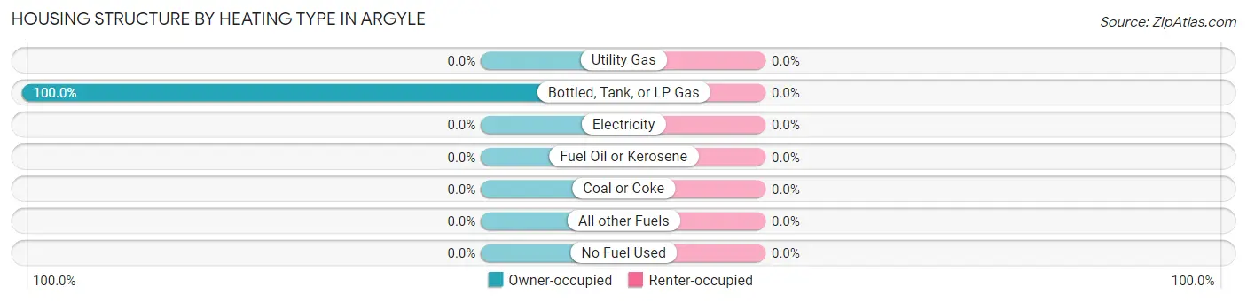 Housing Structure by Heating Type in Argyle