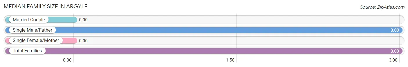 Median Family Size in Argyle