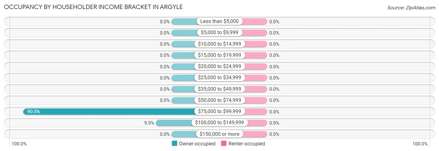 Occupancy by Householder Income Bracket in Argyle