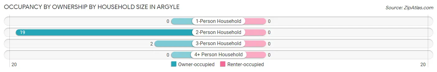 Occupancy by Ownership by Household Size in Argyle