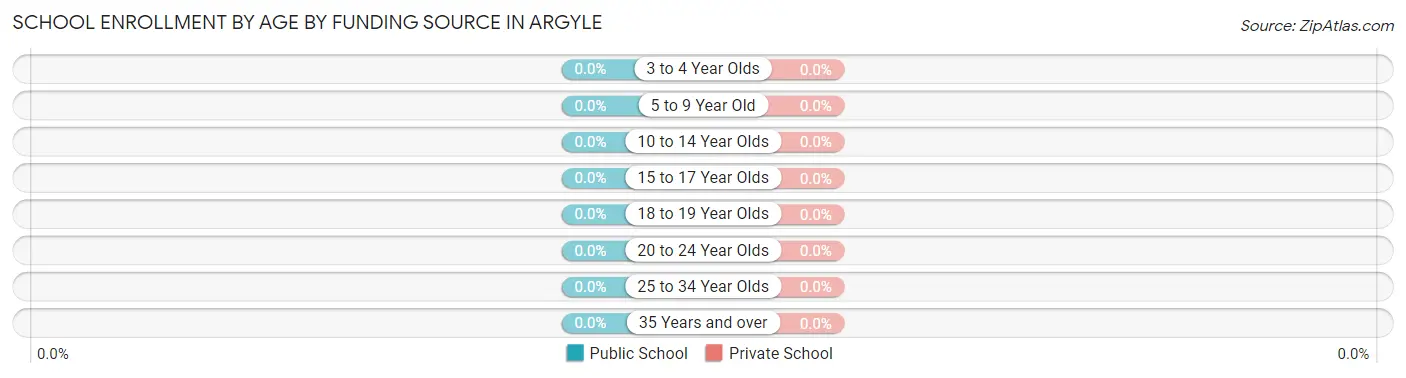 School Enrollment by Age by Funding Source in Argyle