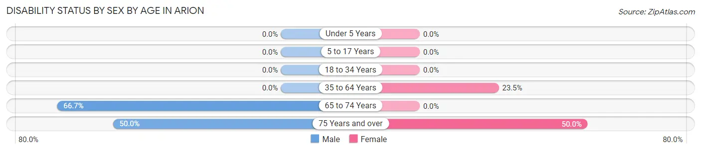 Disability Status by Sex by Age in Arion
