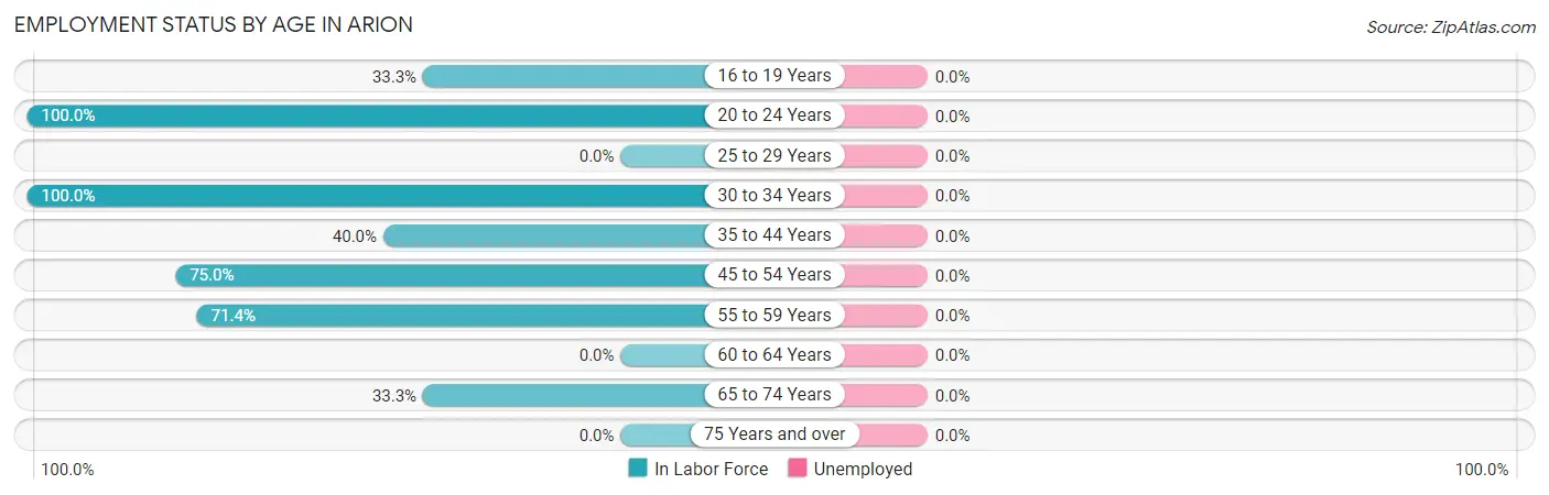 Employment Status by Age in Arion