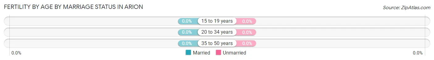 Female Fertility by Age by Marriage Status in Arion