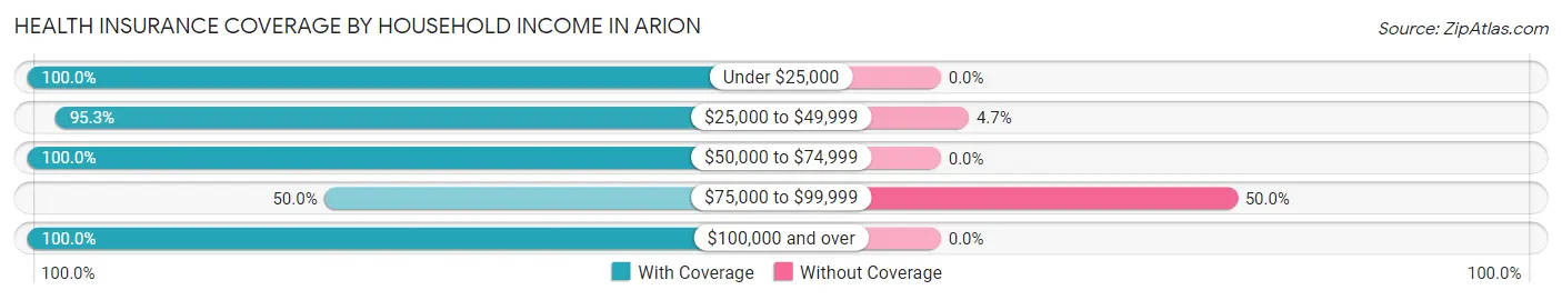 Health Insurance Coverage by Household Income in Arion