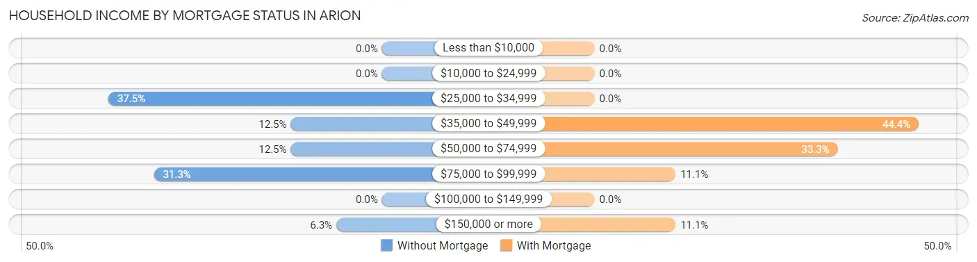 Household Income by Mortgage Status in Arion