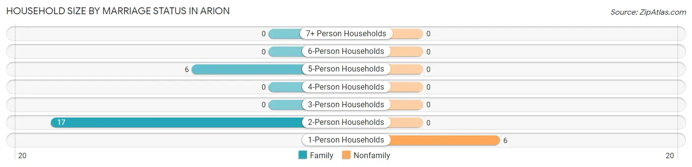 Household Size by Marriage Status in Arion