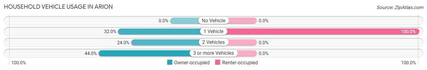 Household Vehicle Usage in Arion