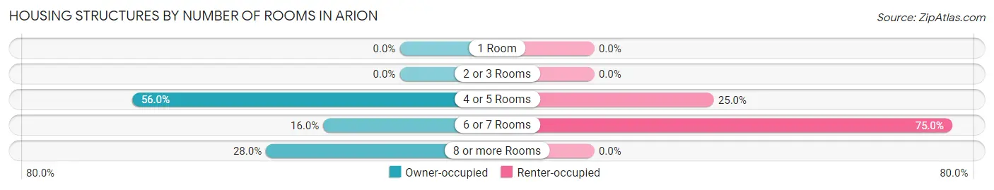 Housing Structures by Number of Rooms in Arion