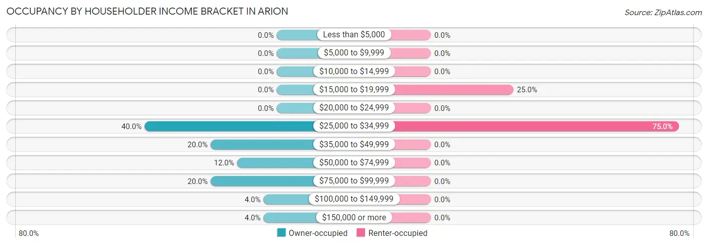Occupancy by Householder Income Bracket in Arion