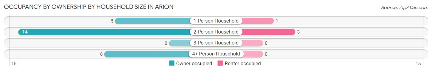 Occupancy by Ownership by Household Size in Arion