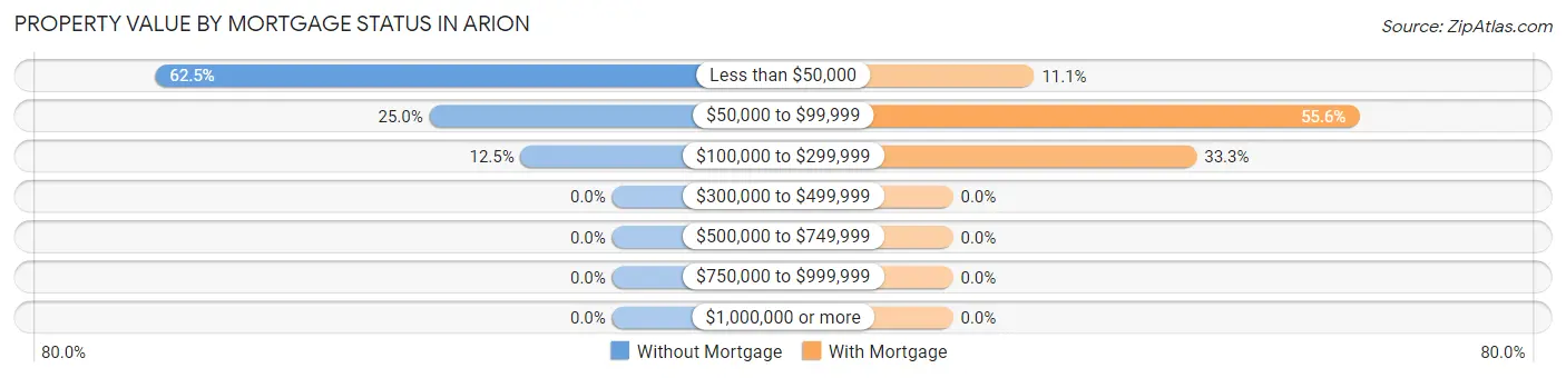 Property Value by Mortgage Status in Arion