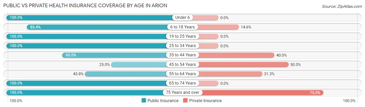 Public vs Private Health Insurance Coverage by Age in Arion