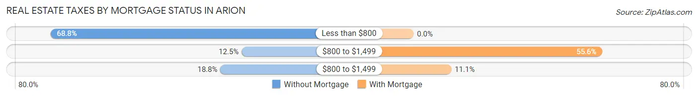 Real Estate Taxes by Mortgage Status in Arion