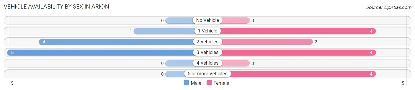 Vehicle Availability by Sex in Arion