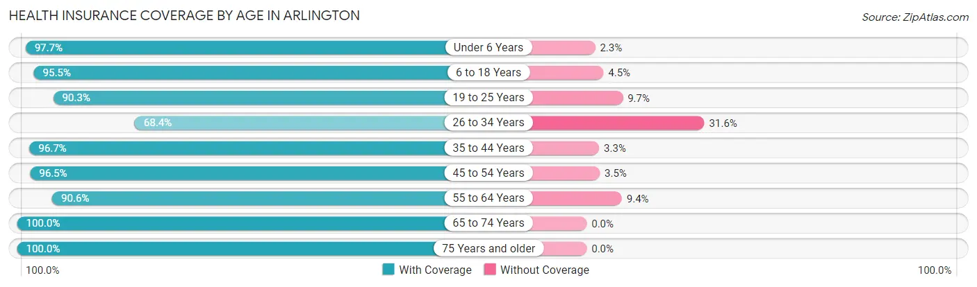 Health Insurance Coverage by Age in Arlington