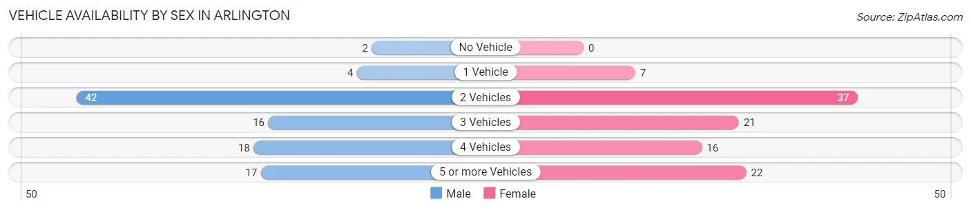 Vehicle Availability by Sex in Arlington