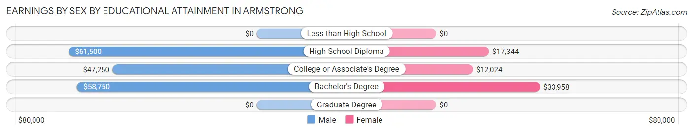 Earnings by Sex by Educational Attainment in Armstrong