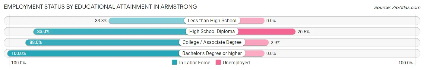 Employment Status by Educational Attainment in Armstrong