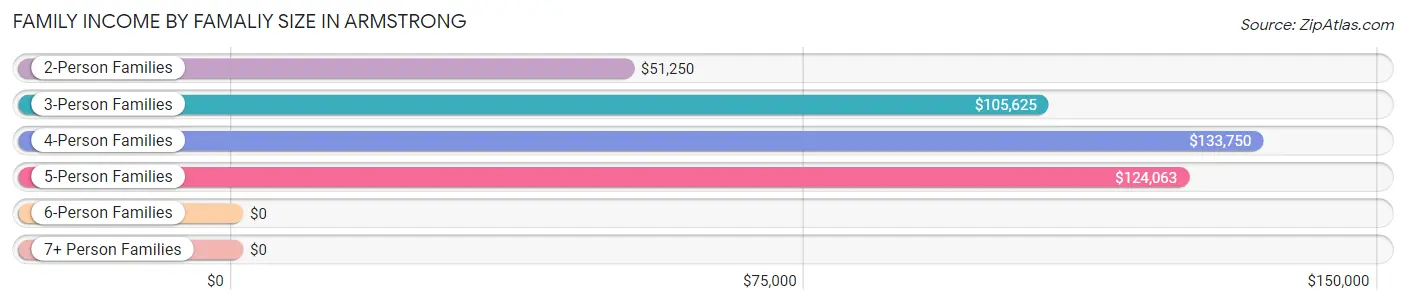 Family Income by Famaliy Size in Armstrong