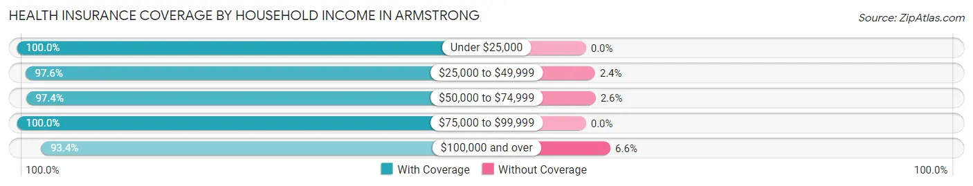 Health Insurance Coverage by Household Income in Armstrong