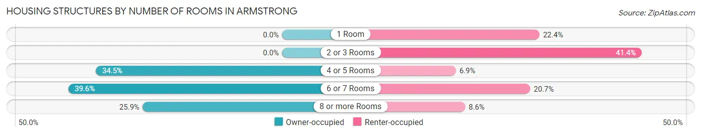 Housing Structures by Number of Rooms in Armstrong