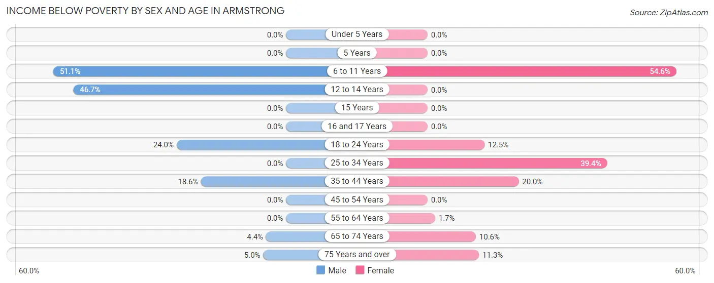 Income Below Poverty by Sex and Age in Armstrong