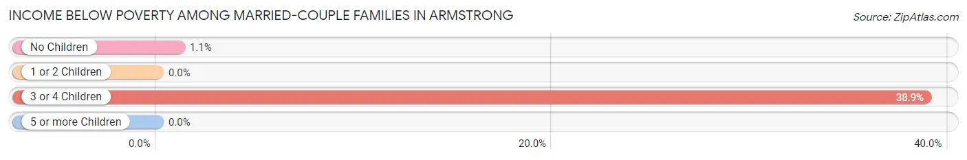 Income Below Poverty Among Married-Couple Families in Armstrong