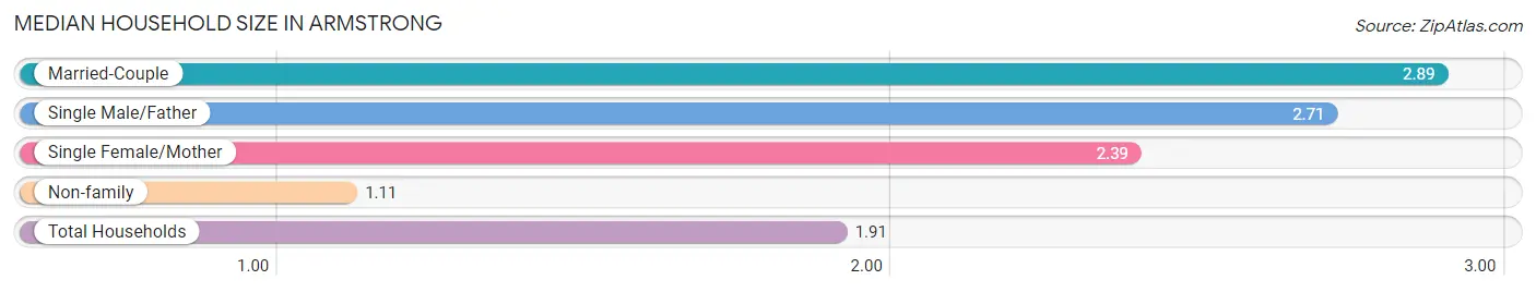 Median Household Size in Armstrong