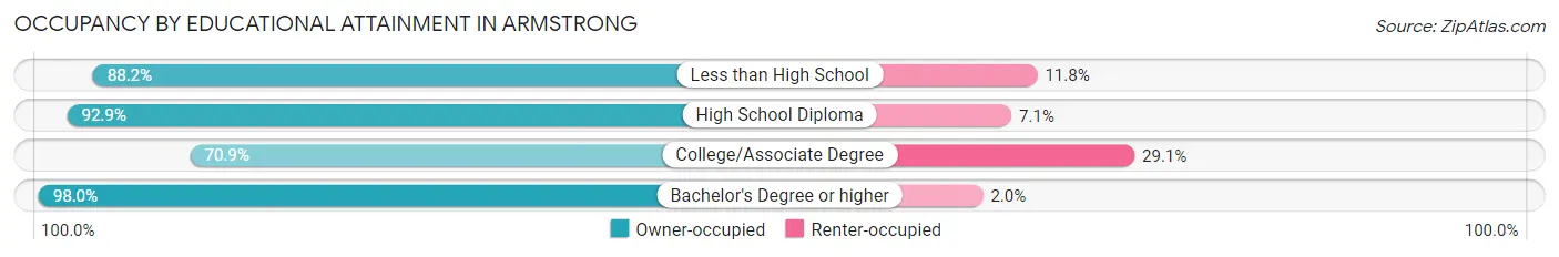 Occupancy by Educational Attainment in Armstrong