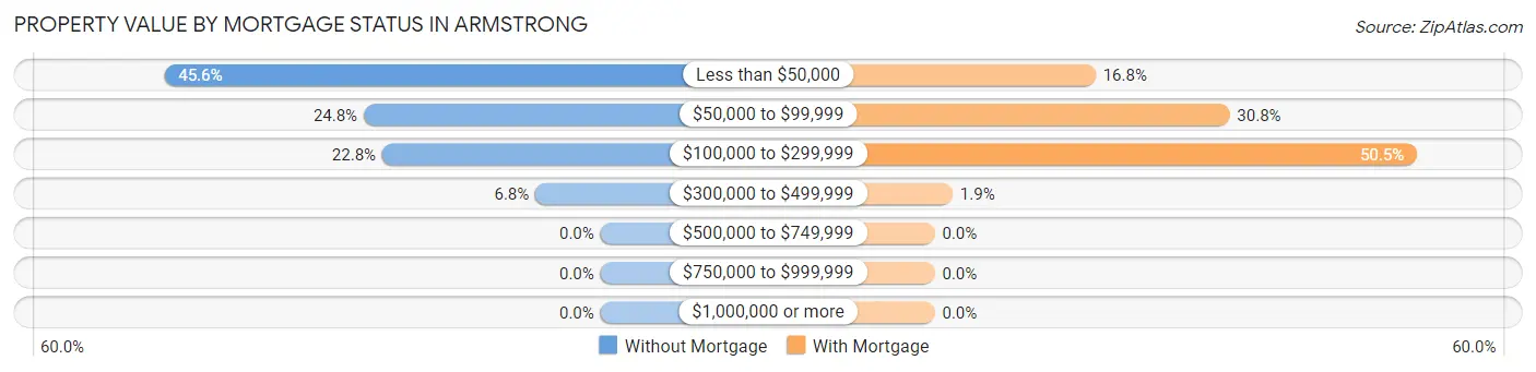 Property Value by Mortgage Status in Armstrong