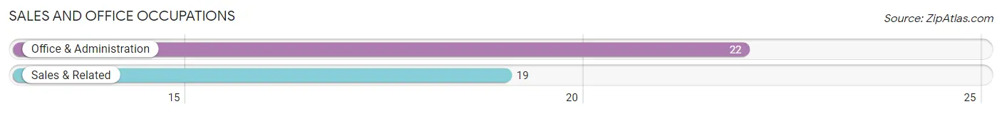 Sales and Office Occupations in Armstrong