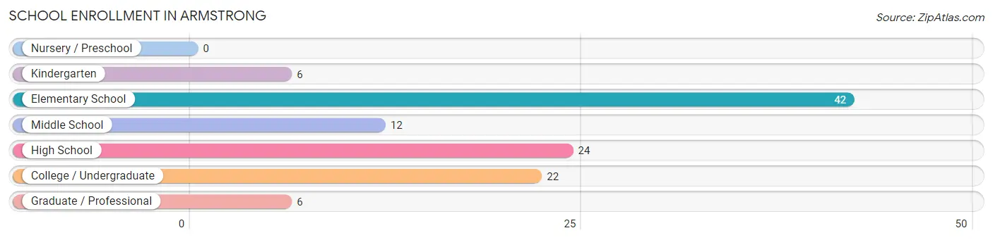 School Enrollment in Armstrong