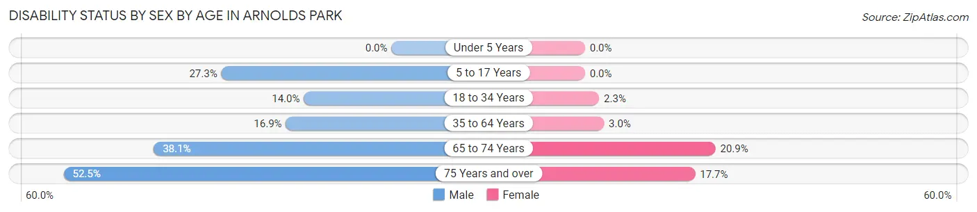 Disability Status by Sex by Age in Arnolds Park