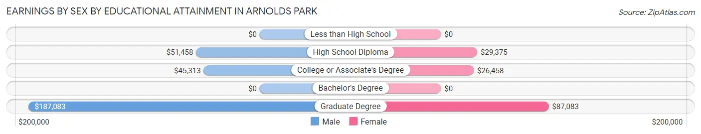 Earnings by Sex by Educational Attainment in Arnolds Park
