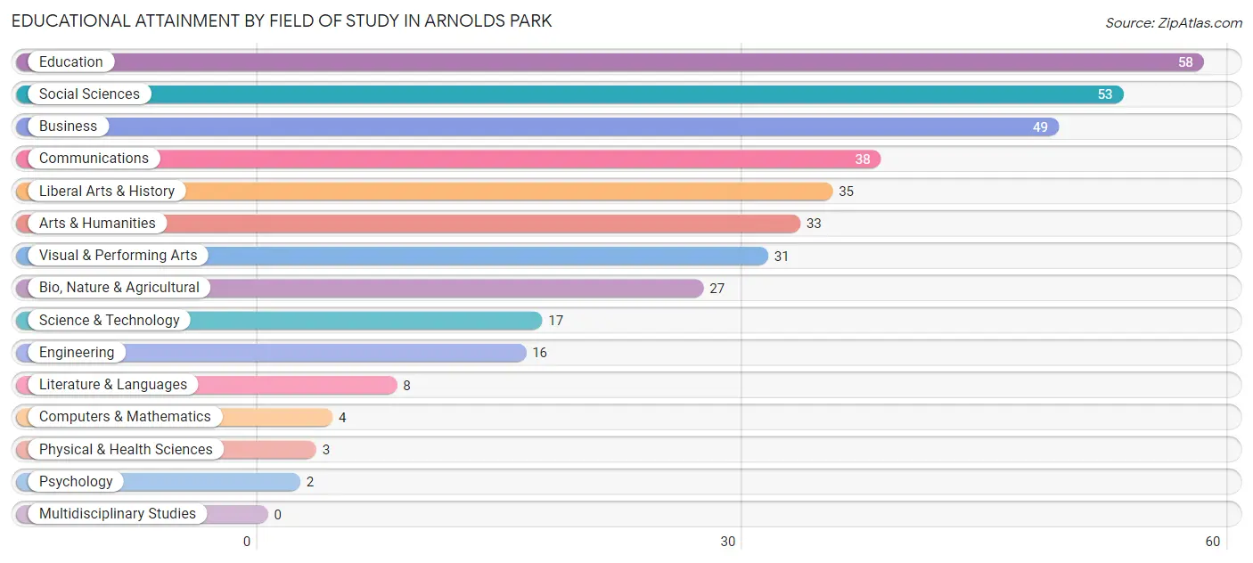 Educational Attainment by Field of Study in Arnolds Park