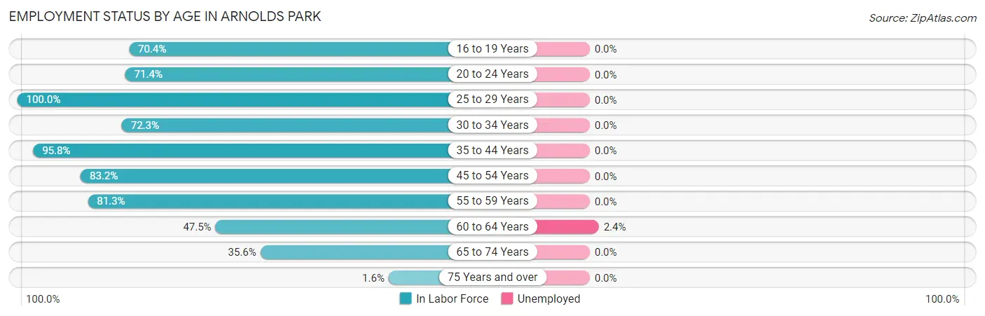 Employment Status by Age in Arnolds Park