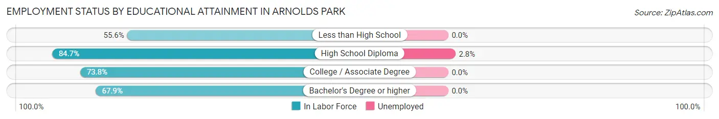 Employment Status by Educational Attainment in Arnolds Park
