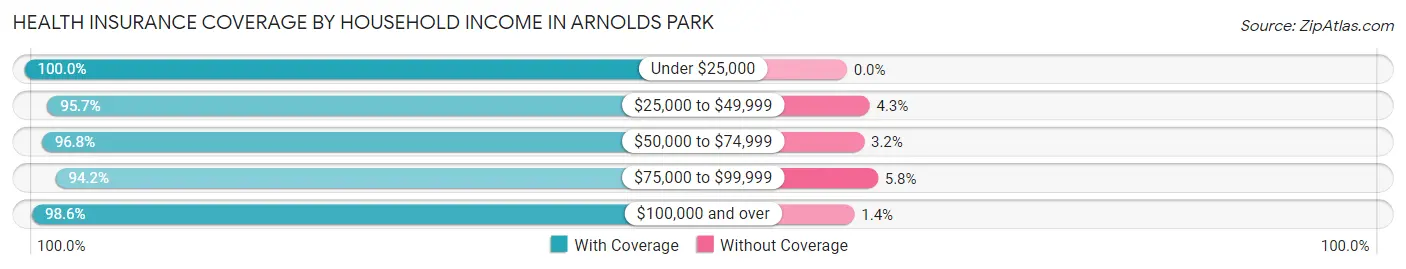 Health Insurance Coverage by Household Income in Arnolds Park