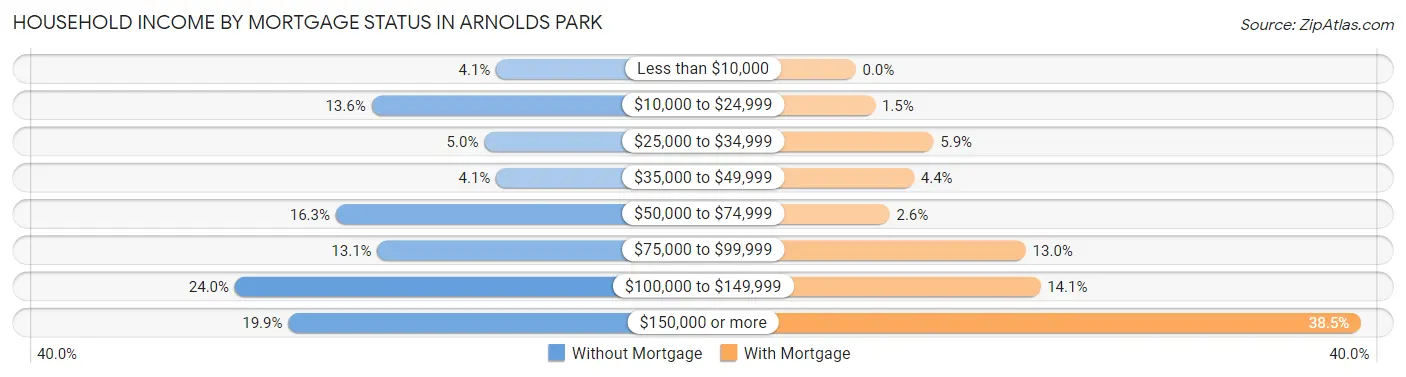 Household Income by Mortgage Status in Arnolds Park