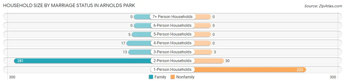 Household Size by Marriage Status in Arnolds Park