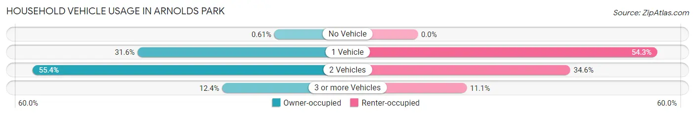 Household Vehicle Usage in Arnolds Park